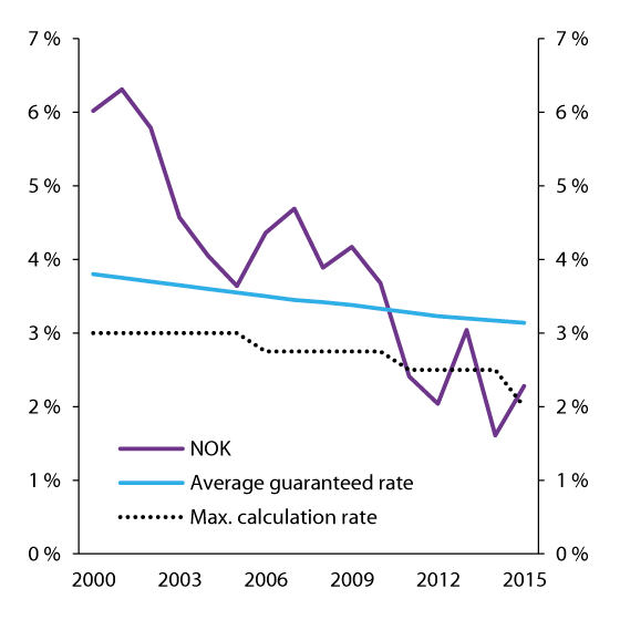 Figure 2.21 Development of average guaranteed rate among Norwegian life insurance companies, long-term interest rates (10-year government bonds) and maximum calculation rate
