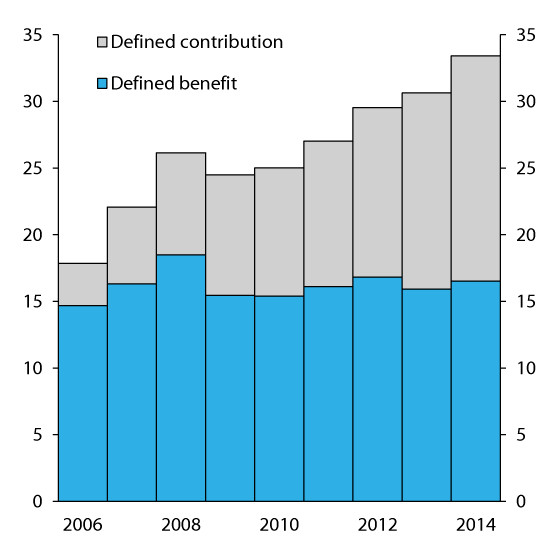 Figure 2.22 Gross payable premiums in defined-benefit and defined-contribution pension schemes in Norwegian life insurance companies. NOK billion
