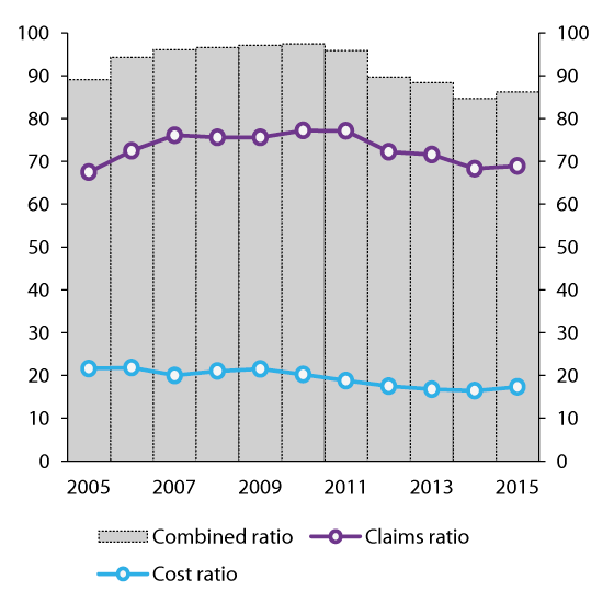 Figure 2.23 Developments in the combined, claims and cost ratios of Norwegian non-life insurance companies. Percent
