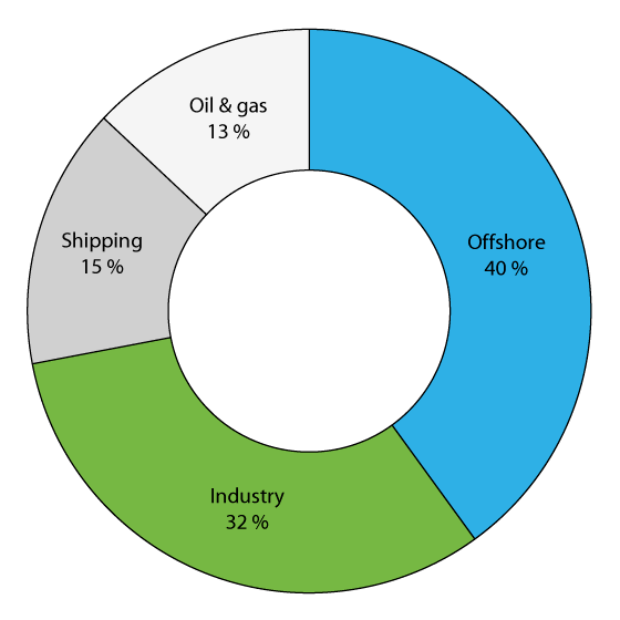 Figure 2.24 Outstanding volume of high-yield bonds, by sector at the end of 2015
