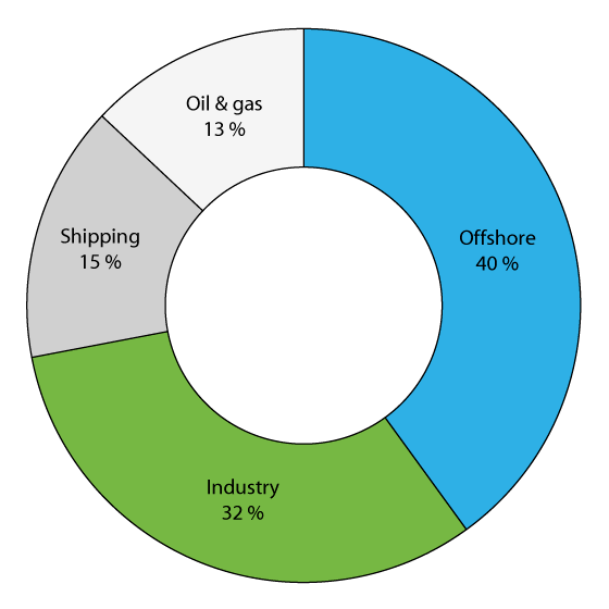 Figure 2.24 Outstanding volume of high-yield bonds, by sector at the end of 2015

