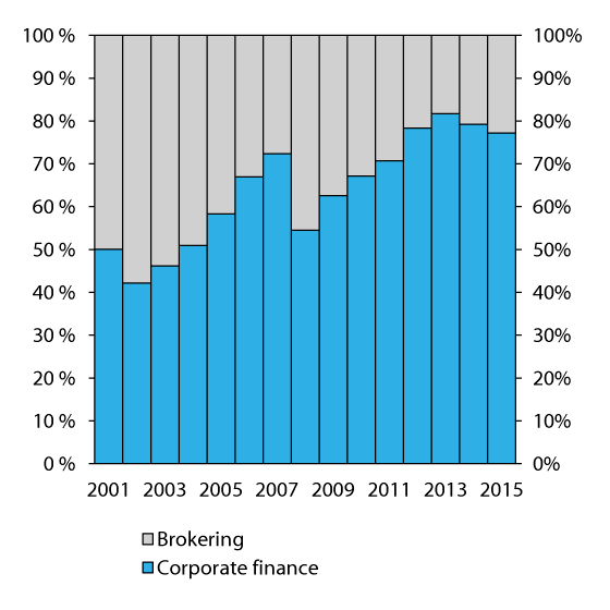 Figure 2.27 Relative development of the two traditionally most important revenue sources of investment firms not integrated into banks,  2001–2015
