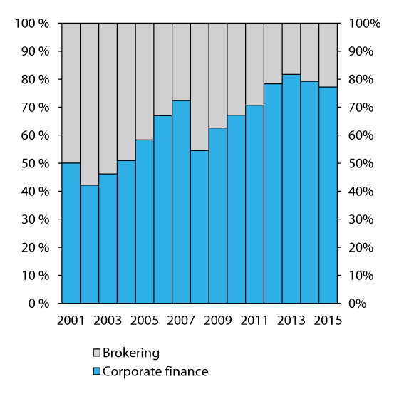 Figure 2.27 Relative development of the two traditionally most important revenue sources of investment firms not integrated into banks,  2001–2015
