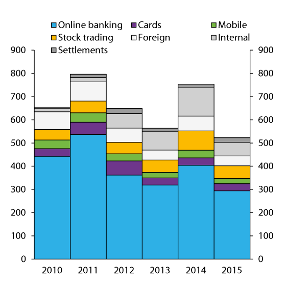 Figure 2.28 Impact-weighted adverse events and errors in Norwegian financial institutions1
