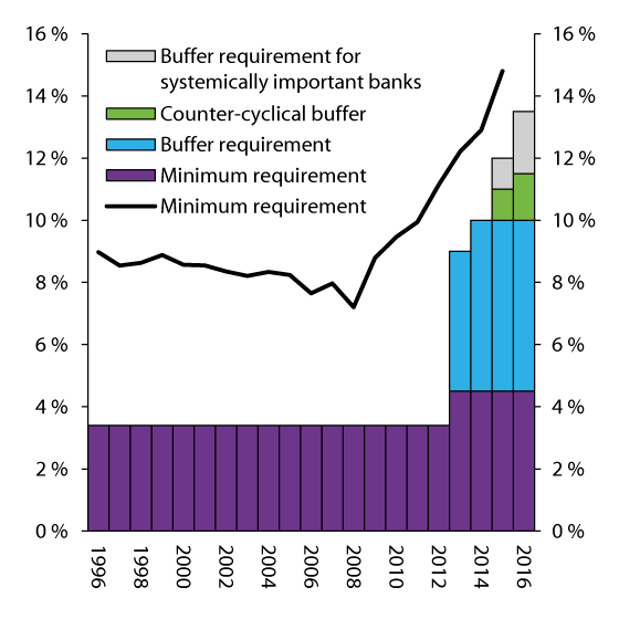 Figure 2.3 CET1 capital as a percentage of risk-weighted assets for Norwegian banks and banking groups, and CET 1 capital adequacy minimum and buffer requirements

