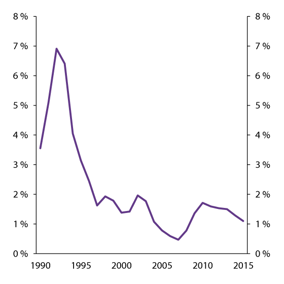 Figure 2.4 Defaults on loans from Norwegian banks. Percent of lending volume
