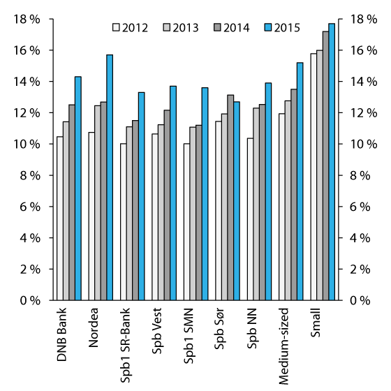 Figure 2.5 CET1 capital of Norwegian banks.1  Percent of risk weighted assets
