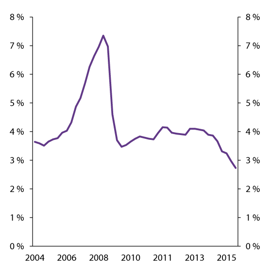 Figure 2.6 Interest rate on residential mortgages issued to private customers. Weighted average of all banks in Norway, including mortgage companies that can issue covered bonds. Percent
