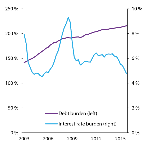 Figure 2.7 Household debt burden (left axis) and interest rate burden (right axis). Percent

