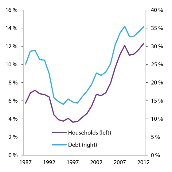 Figure 2.8 Households with debts exceeding five times disposable income. Proportion of households and debt

