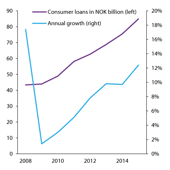 Figure 2.9 Consumer loans in NOK billion and annual growth in percent, selected banks and financial institutions
