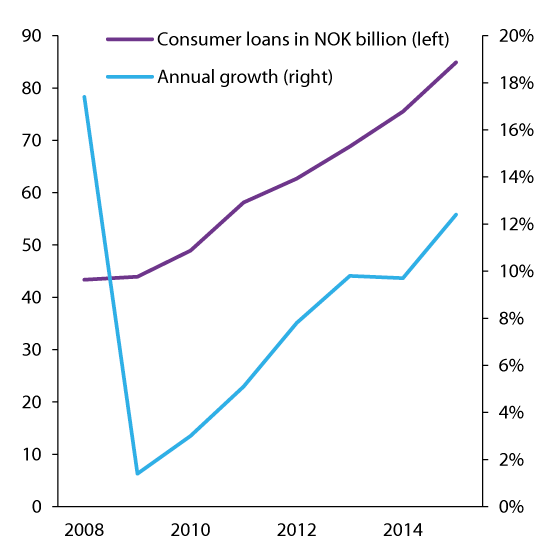 Figure 2.9 Consumer loans in NOK billion and annual growth in percent, selected banks and financial institutions
