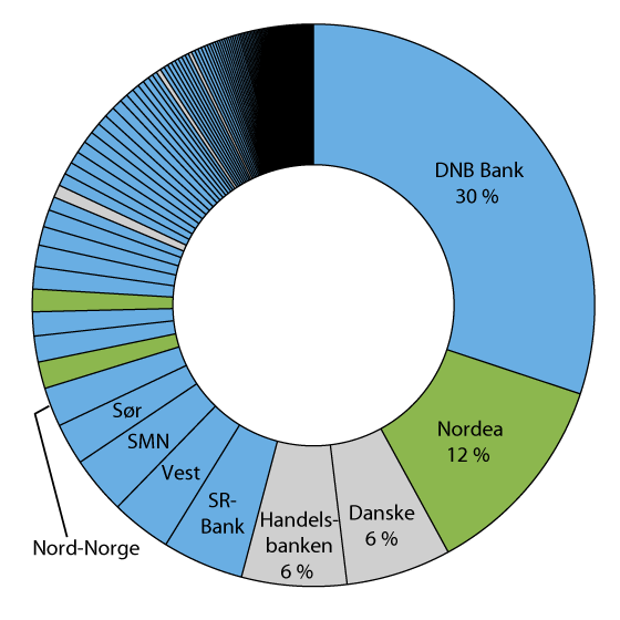 Figure 3.1 Lending to customers in Norway by all banks, mortgage companies and branches at the end of 2015. Norwegian institutions, subsidiaries and branches of foreign institutions are marked in blue, green and grey, respectively.
