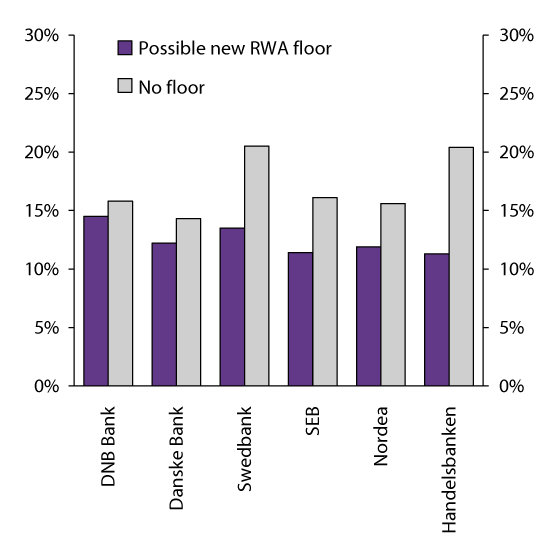 Figure 3.10 Estimated CET1 capital adequacy of the largest Nordic banks at the end of 2015. With and without application of a potential new Basel Committee floor rule to the calculation basis (risk-weighted assets)
