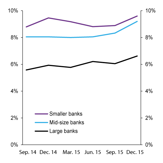 Figure 3.11 Leverage ratios of Norwegian banks
