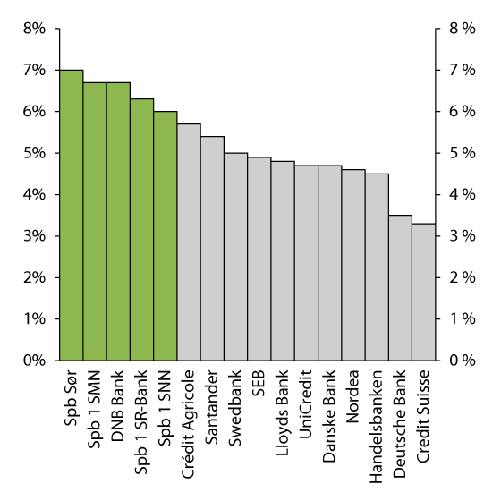 Figure 3.12 Leverage ratios of selected European banks at the end of 20151
