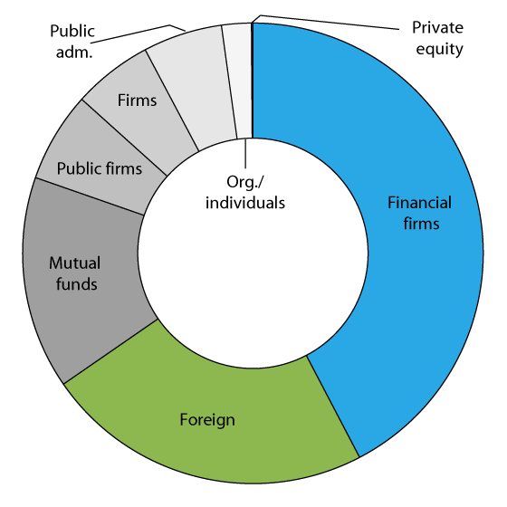 Figure 3.14 Owners of bonds and certificates issued by non-financial undertakings registered in VPS at the end of 2015
