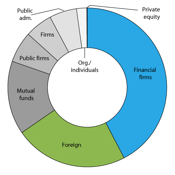 Figure 3.14 Owners of bonds and certificates issued by non-financial undertakings registered in VPS at the end of 2015
