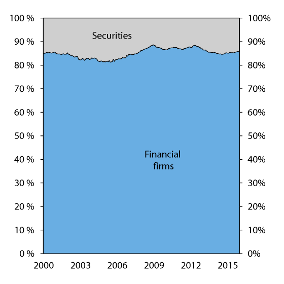 Figure 3.15 Gross domestic debt of non-financial undertakings – main sources
