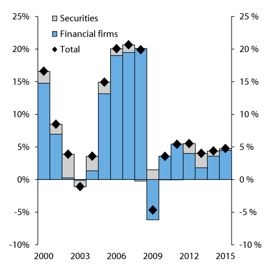 Figure 3.16 Growth in gross domestic debt of non-financial undertakings
