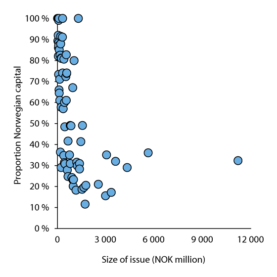 Figure 3.17 Proportion of equity purchased by Norwegian owners in selected equity issues on Oslo Stock Exchange in the period 2011–2015 
