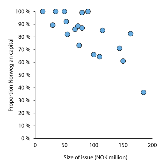Figure 3.18 Proportion of equity purchased by Norwegian owners in selected smaller equity issues (less than NOK 200 million) on Oslo Stock Exchange in the period 2011–2015
