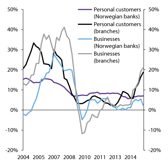 Figure 3.2 Lending growth among Norwegian banks and branches of foreign banks
