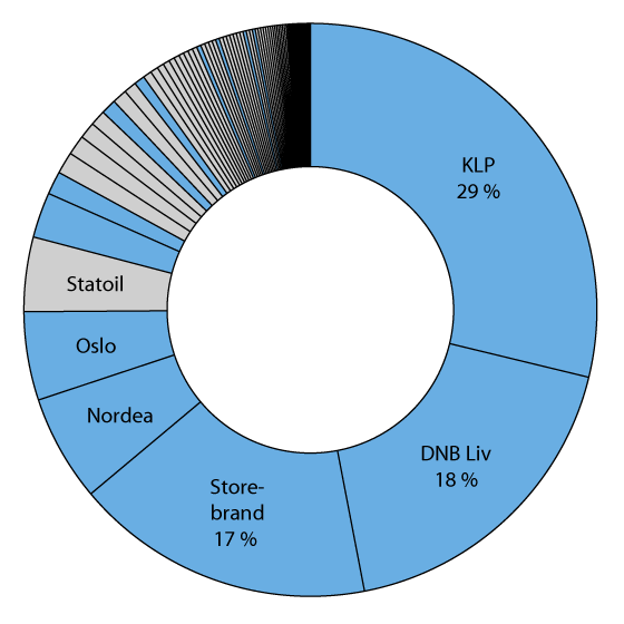 Figure 3.3 Capital under management of life insurance companies (blue) and pension funds (grey) at the end of 2015
