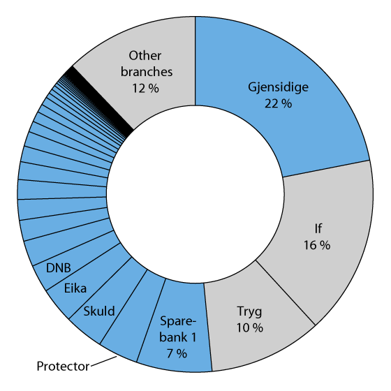 Figure 3.4 Gross premiums payable to non-life insurers in 2015. Norwegian undertakings (blue) and branches of foreign undertakings (grey)
