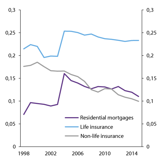 Figure 3.5 Herfindahl-Hirschmann Index for three Norwegian financial markets
