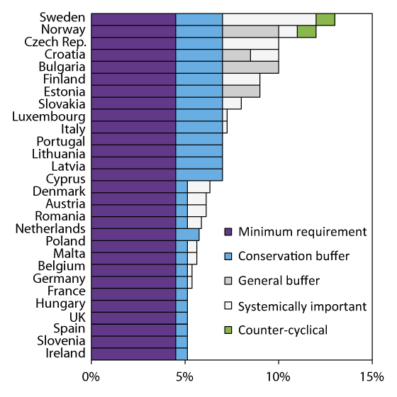 Figure 3.6 CET1 capital adequacy requirements (risk-weighted) in the EU and Norway as at 1 January 2016
