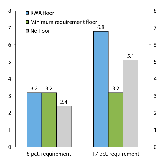 Figure 3.8 Capital requirement for an example bank, with and without different variants of the Basel I floor. NOK billion
