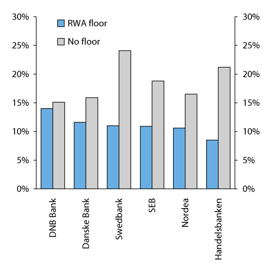 Figure 3.9 CET1 capital adequacy (CET1 capital as  a percentage of risk-weighted assets) among the largest Nordic banks at the end of 2015. With and without application of the Basel I floor on risk-weighted assets
