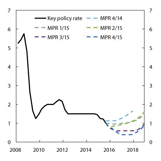 Figure 5.1 Projections for the key policy rate in various monetary police reports. Percent.  2008 Q1 – 2018 Q41