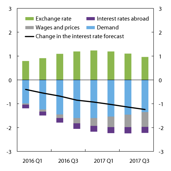 Figure 5.2 Factors behind changes in the interest rate forecast between MPR 4/14 and MPR 4/15. Percentage points. 2016 Q1 – 2017 Q41
