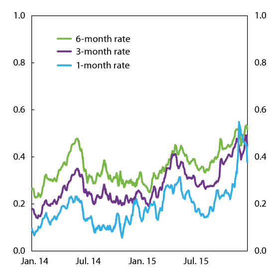 Figure 5.3 Spread between money market rates and expected key policy rate. Percentage points.  5-day moving average. 1 January 2014–31 December 20151
