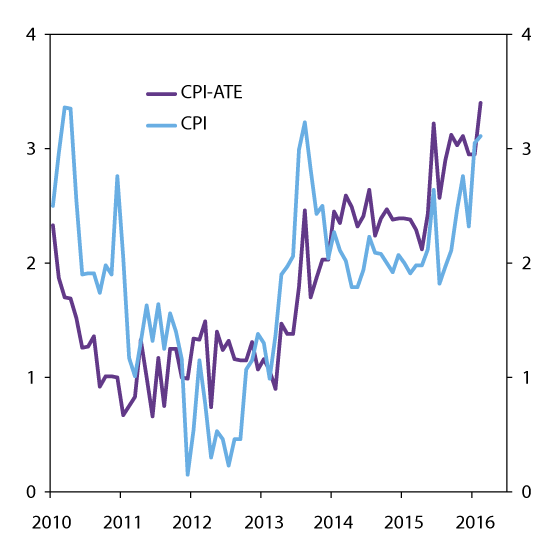 Figure 5.4 CPI and CPI-ATE. Twelve-month change. Percent. January 2010 – February 20161
