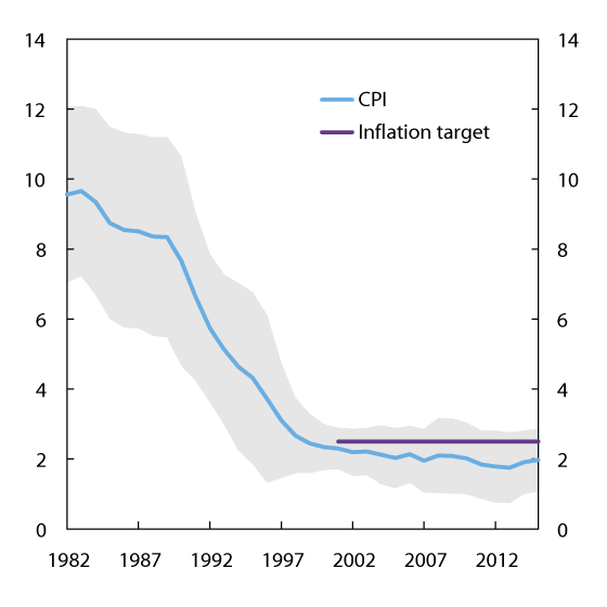 Figure 5.5 1 Inflation. 10-year moving2 average and variation3 in CPI. Percent. 1982 – 2015
