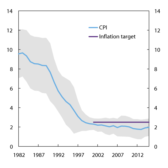 Figure 5.5 1 Inflation. 10-year moving2 average and variation3 in CPI. Percent. 1982 – 2015
