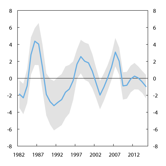 Figure 5.7 1  Estimated output gap2. Level and  variation3. Percent. 1982 – 2015
