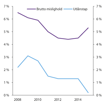 Figur 2.10 Brutto mislighold (90 dager) i pst. av forbrukslån og utlånstap i pst. av utlånsvolum
