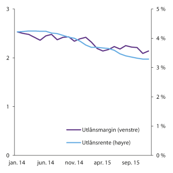 Figur 2.13 Utlånsmargin i prosentenheter (venstre akse) og utlånsrente (høyre akse). Utestående lån
