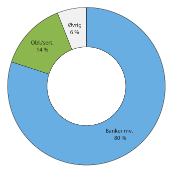 Figur 2.14 Foretakenes innenlandske gjeld fordelt på kredittkilder
