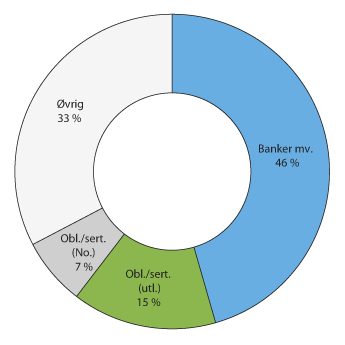 Figur 2.15 Foretakenes samlede gjeld fordelt på kredittkilder
