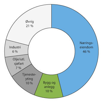 Figur 2.16 Utlån fra banker og kredittforetak fordelt etter næring1, per juni 2015
