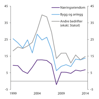 Figur 2.17 Foretakenes gjeldsbetjeningsevne.  Definert som kontantinntjening i prosent av rentebærende gjeld
