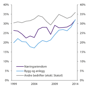 Figur 2.18 Foretakenes egenkapitalandel.  Egenkapital i prosent av sum eiendeler
