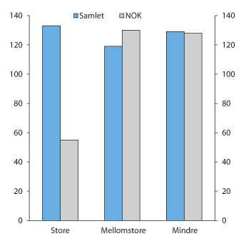 Figur 2.20 Likviditetsreserve (LCR) i norske banker ved utgangen av 2015. Prosent
