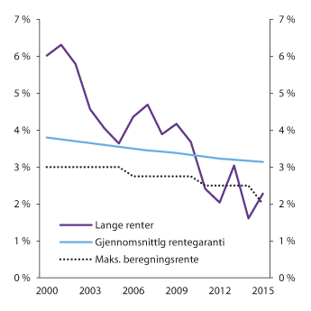 Figur 2.21 Utviklingen i gjennomsnittlig rentegaranti i norske livsforsikringsselskap, lange renter  (10-årige statsobligasjoner) og maksimal beregningsrente
