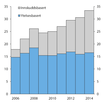 Figur 2.22 Brutto forfalte premier i ytelsesbaserte og innskuddsbaserte pensjonsordninger i norske livsforsikringsselskap. Mrd. kroner
